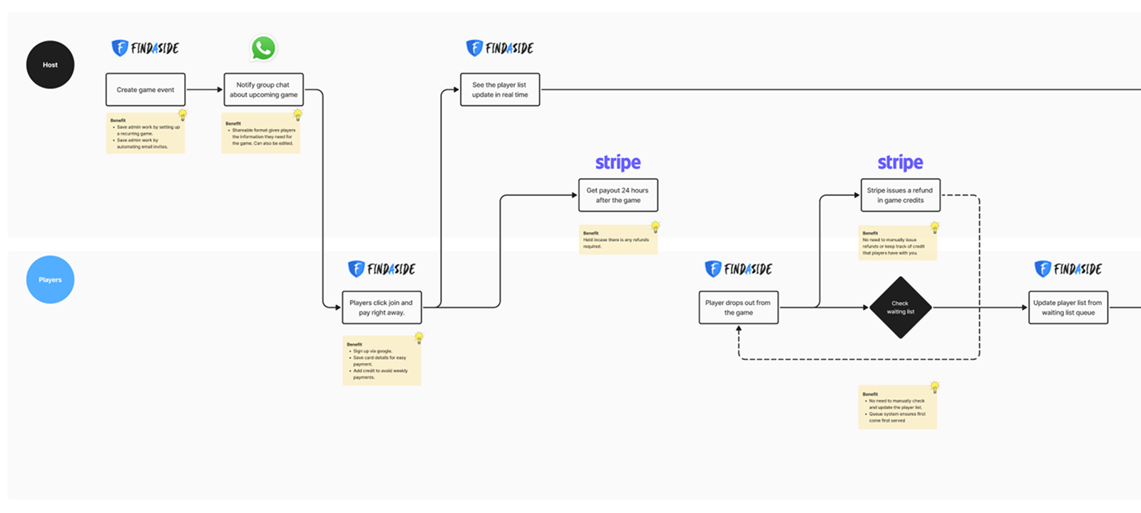 IA & User Flow diagram 1 of 2